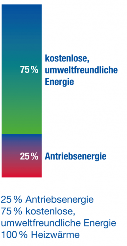 Investitions- und Verbrauchskosten Wartungsfrei hohe Qualität WOLF Aqua Plus Wärmepumpen Fachbetrieb