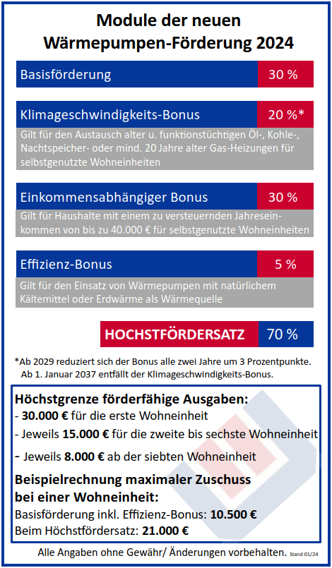 Module WP-Förderung