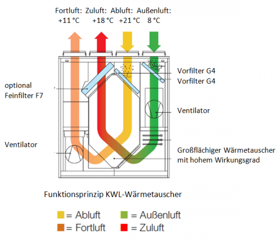 Wärmerückgewinnung, Wärmetauscher, Wärmeübertrager, Kontrollierte Wohnraumlüftung