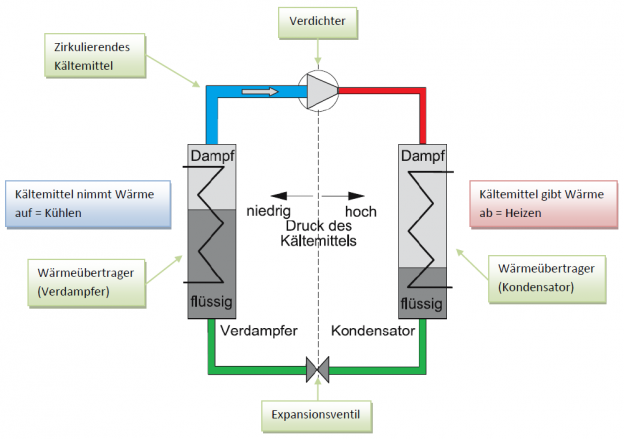 Wärmepumpe Kältekreislauf erklärt Funktionsweise